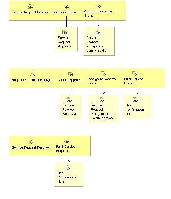 Activity detail diagram: 03.03 - Resolve Service Request